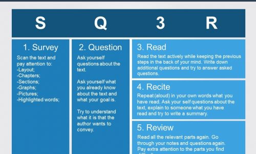 Chart outlining SQ3R Method Preparing Students for the Rigors of College